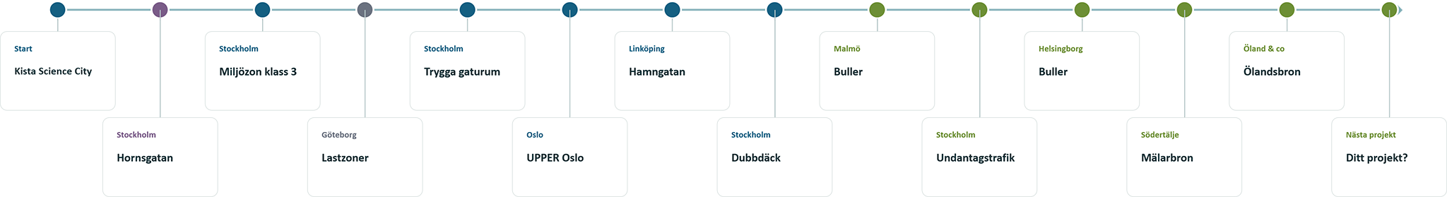 Tidslinje över projekt